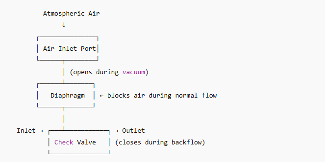 Anti-Siphon Valve Diagram