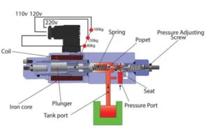 Hydraulic Pressure Relief Valve