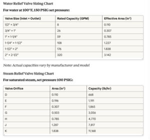Pressure Relief Valve Sizing Guide