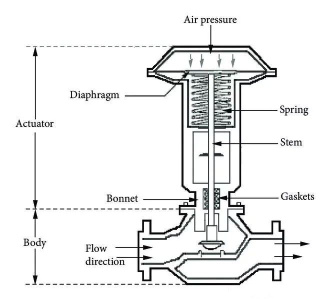 Signal Flow in a Control Valve