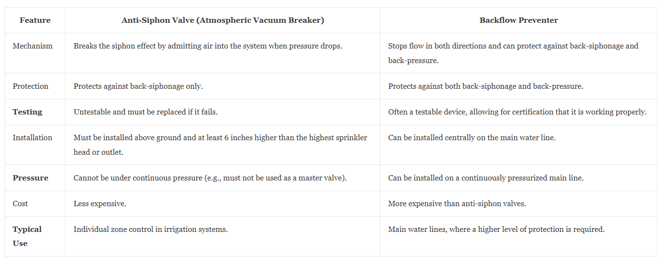 anti siphon valve vs backflow preventer