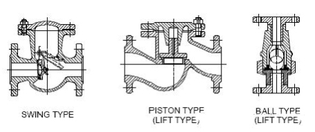 lift check valve vs piston check valve