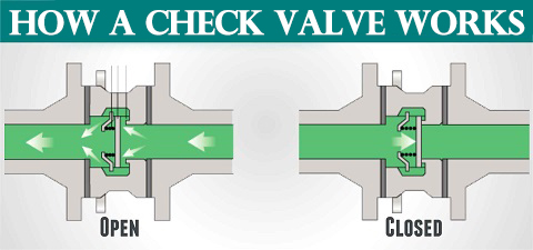 what does a check valve do