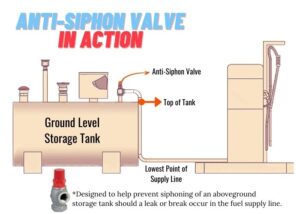 what is an anti syphon valve
