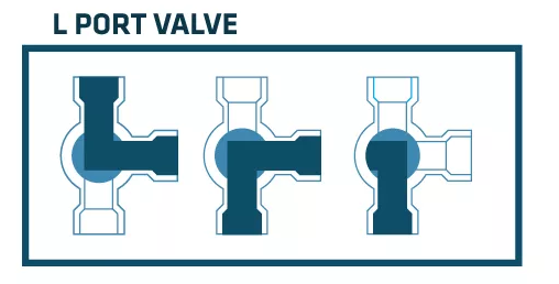 3 way valve L-Port flow switching from C→ A to C→ B