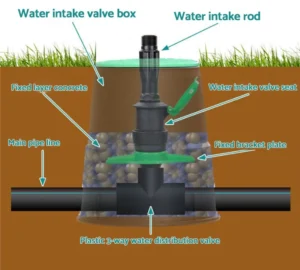 A cross-section diagram showing an irrigation valve box installed on a gravel base, flush with the grass line