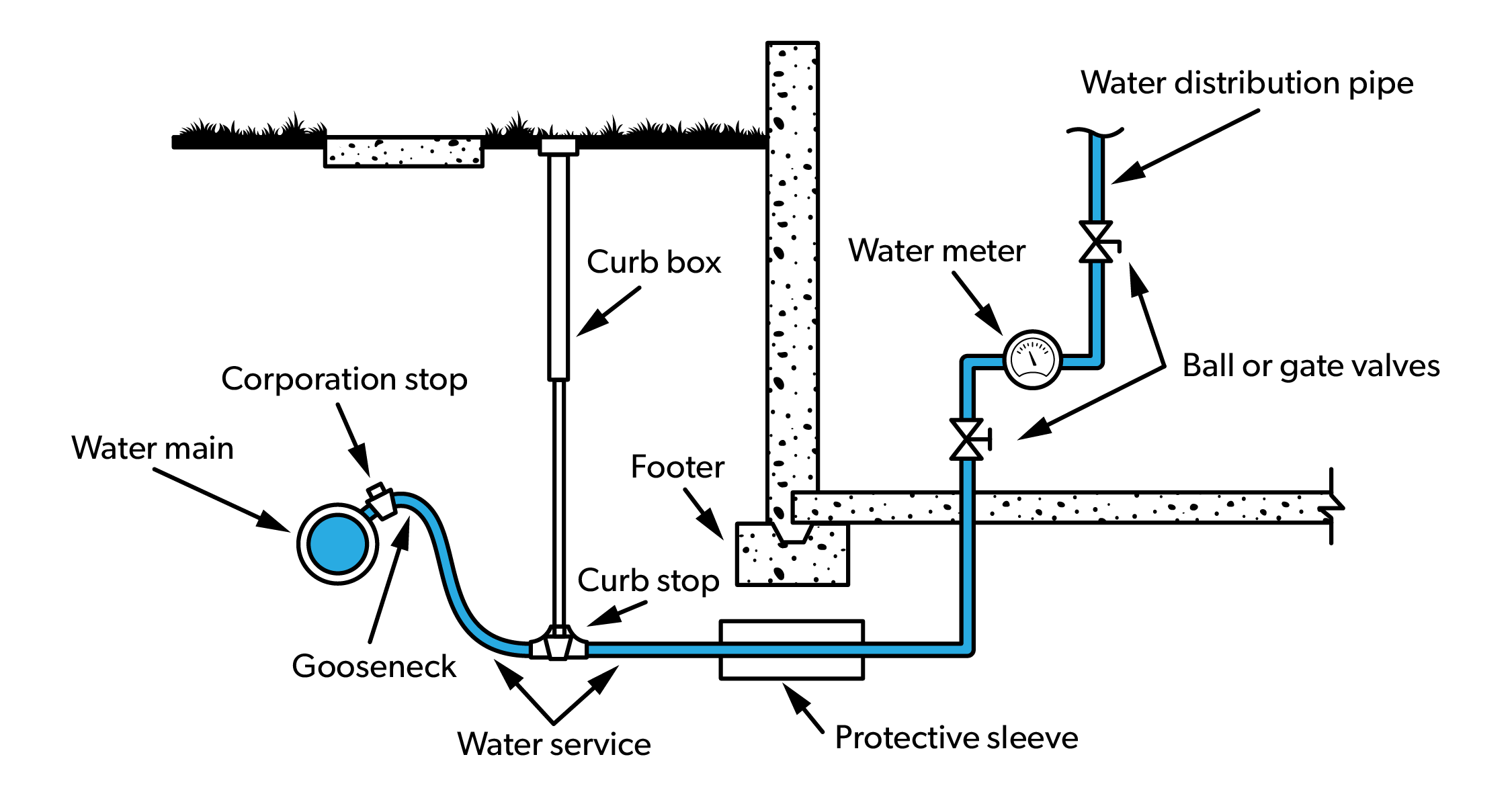 A diagram showing a Curb Stop Key being lowered through a Curb Box to reach the 1