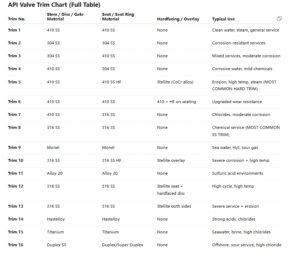 API Valve Trim Chart