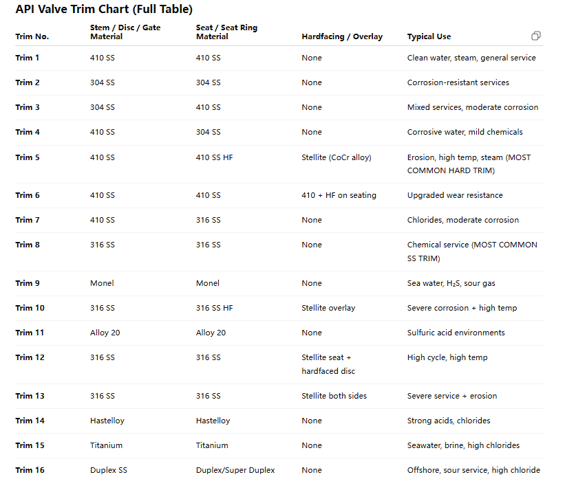 API Valve Trim Chart