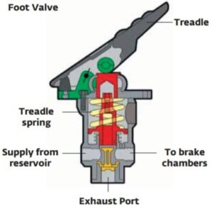 Air Brake Foot Valve Diagram