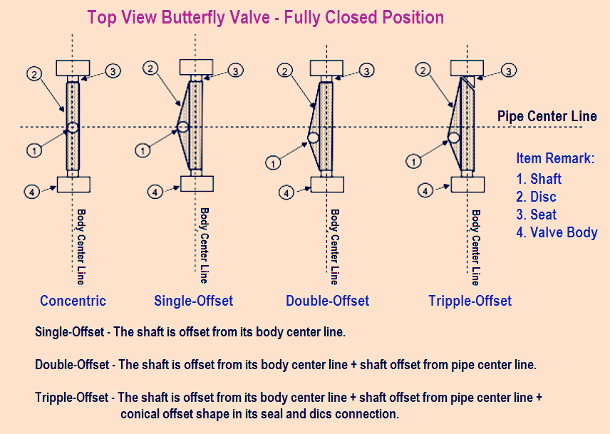 Comparing the Three Generations of Offsets butterfly valve