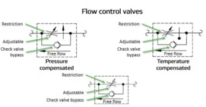 Flow Control Valve Applications & Symbols