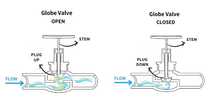 Globe Valve open and close