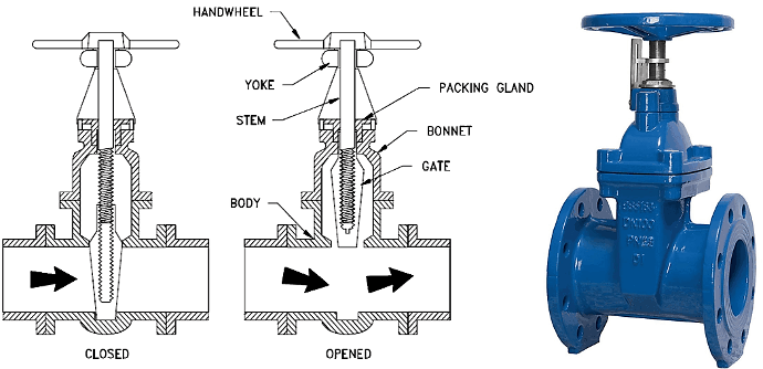 How Gland Packing Works
