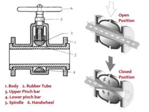 How a Pinch Valve Works