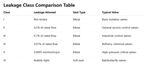 Leakage Classification of Valves