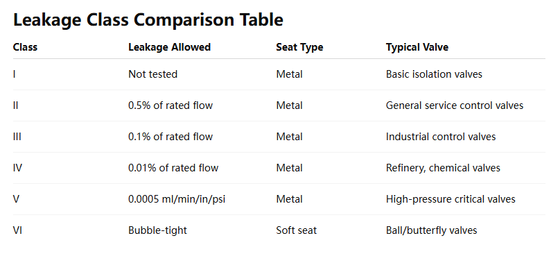 Leakage Classification of Valves