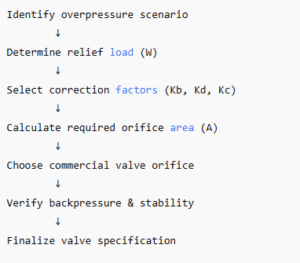 Safety Valve Sizing Workflow