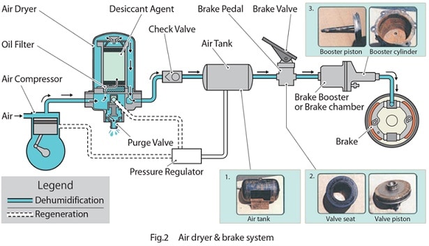 Understanding how the air brake foot valve diagram translates to real-world braking