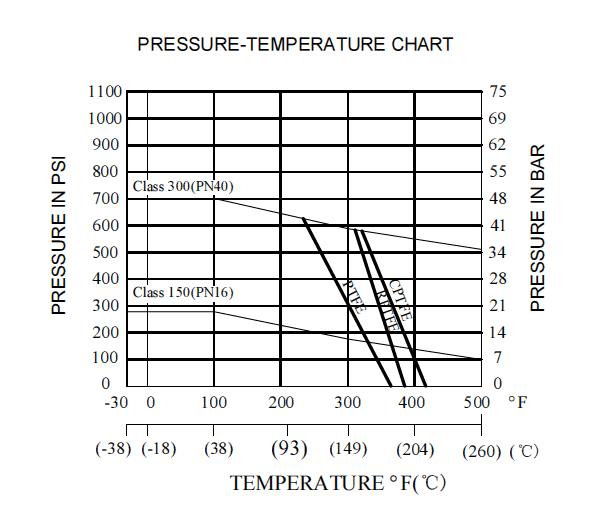 WCB ANSI 150 Flanged Fire Safe Ball Valve Double Acting pressure temperature range