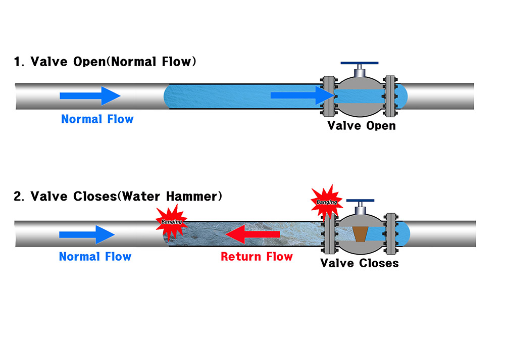 What Causes Water Hammer in Check Valves