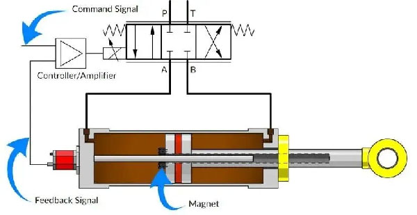 actuator system of servo valve + hydraulic cylinder