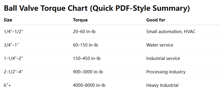 ball valve torque chart