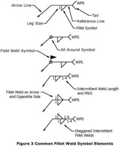 fillet weld symbols