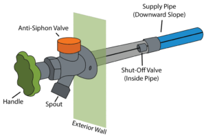 how does an anti siphon faucet work