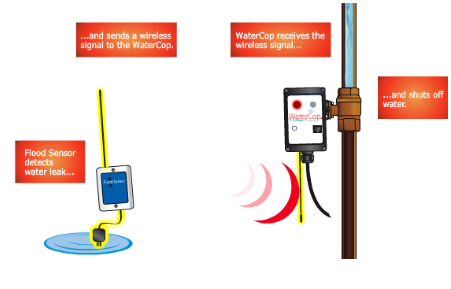 how does an automatic water shut off valve work