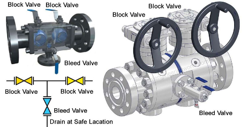 how double block and bleed valve works