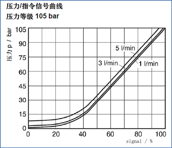 relationship between input current and pressure for proportional relief valves