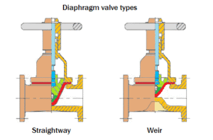 types of diaphragm valve