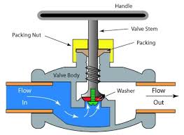 what is a stop valve