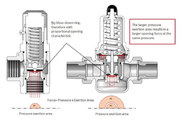 what is an overflow valve
