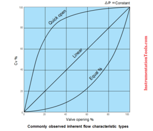 Difference between Quick Opening, Linear & Equal Percentage Valves