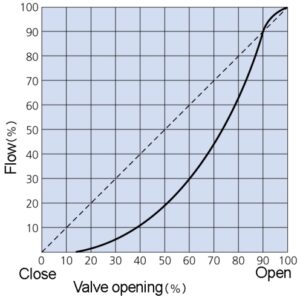 Equal Percentage flow curve for a butterfly valve