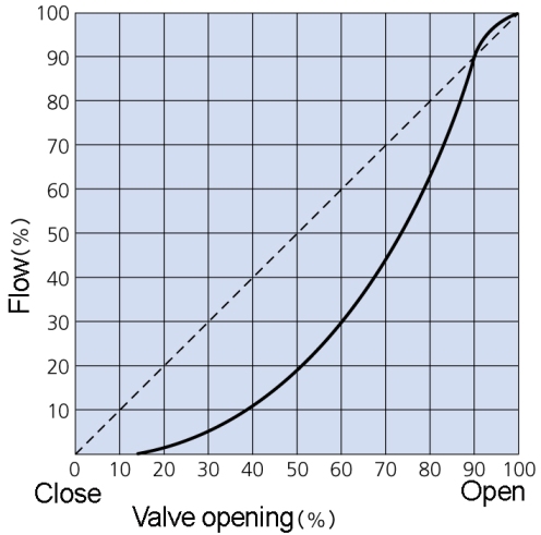 Equal Percentage flow curve for a butterfly valve