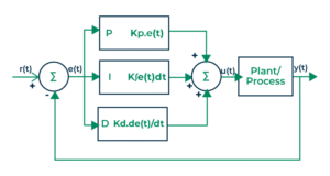 Proportional Integral Derivative Controller in Control System