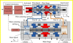 Proportional Valve Sizing & Calculation