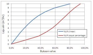 equal percentage vs linear valve
