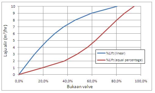 equal percentage vs linear valve
